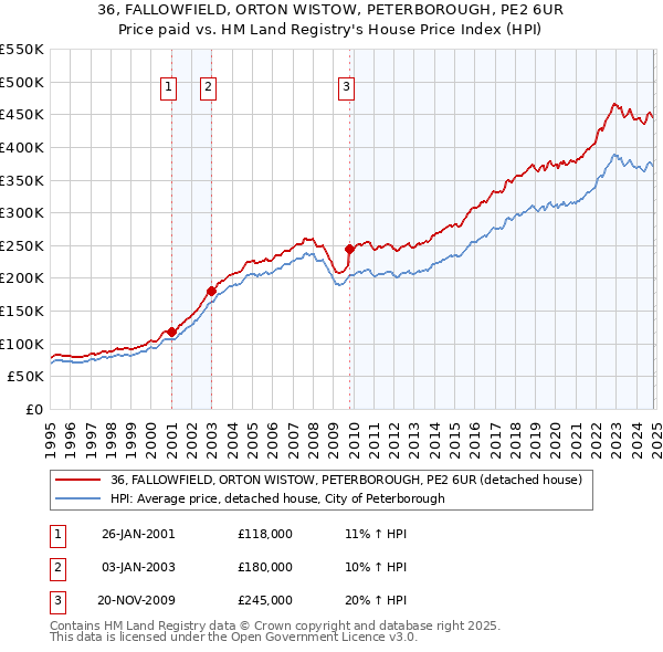 36, FALLOWFIELD, ORTON WISTOW, PETERBOROUGH, PE2 6UR: Price paid vs HM Land Registry's House Price Index