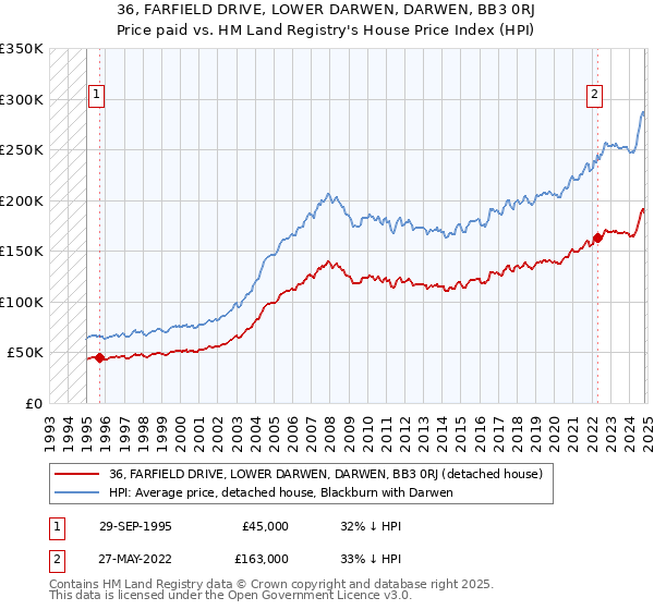 36, FARFIELD DRIVE, LOWER DARWEN, DARWEN, BB3 0RJ: Price paid vs HM Land Registry's House Price Index