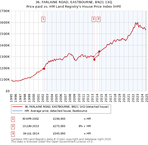 36, FARLAINE ROAD, EASTBOURNE, BN21 1XQ: Price paid vs HM Land Registry's House Price Index