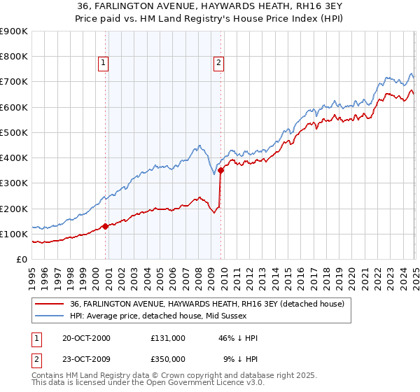 36, FARLINGTON AVENUE, HAYWARDS HEATH, RH16 3EY: Price paid vs HM Land Registry's House Price Index