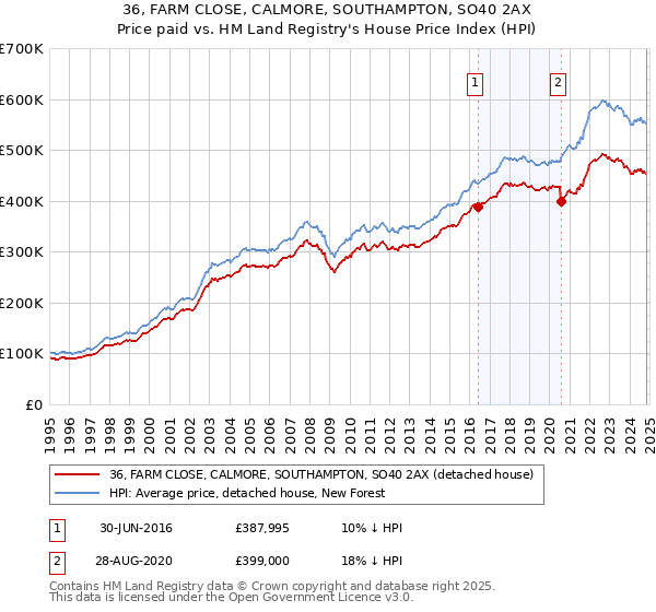 36, FARM CLOSE, CALMORE, SOUTHAMPTON, SO40 2AX: Price paid vs HM Land Registry's House Price Index