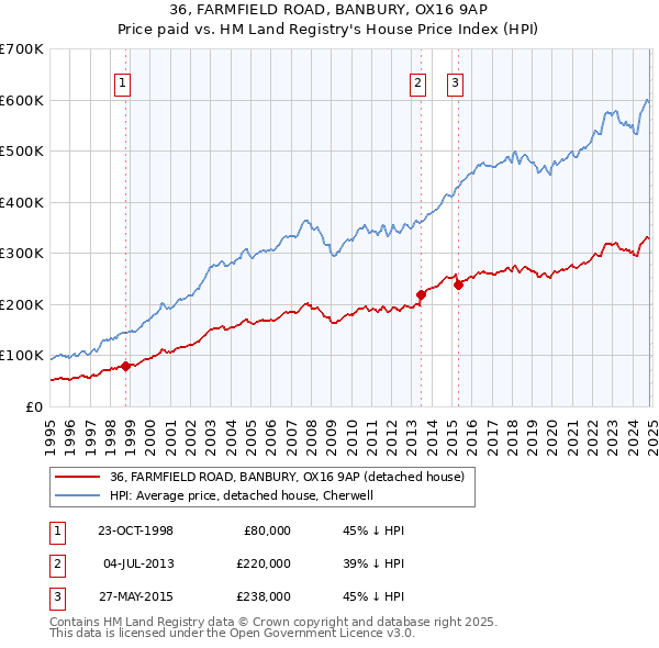 36, FARMFIELD ROAD, BANBURY, OX16 9AP: Price paid vs HM Land Registry's House Price Index