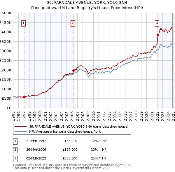 36, FARNDALE AVENUE, YORK, YO10 3NH: Price paid vs HM Land Registry's House Price Index