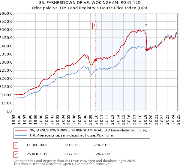 36, FARNESDOWN DRIVE, WOKINGHAM, RG41 1LD: Price paid vs HM Land Registry's House Price Index