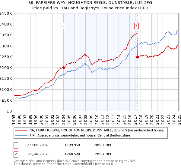 36, FARRIERS WAY, HOUGHTON REGIS, DUNSTABLE, LU5 5FG: Price paid vs HM Land Registry's House Price Index