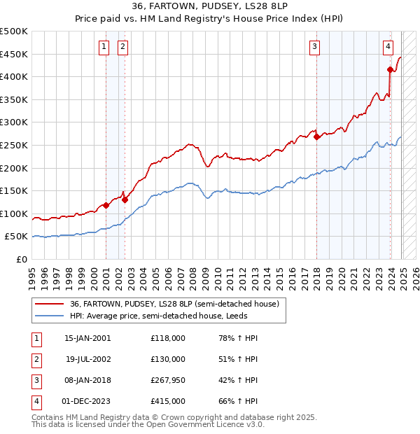 36, FARTOWN, PUDSEY, LS28 8LP: Price paid vs HM Land Registry's House Price Index