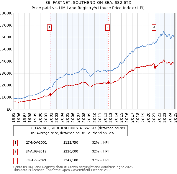 36, FASTNET, SOUTHEND-ON-SEA, SS2 6TX: Price paid vs HM Land Registry's House Price Index