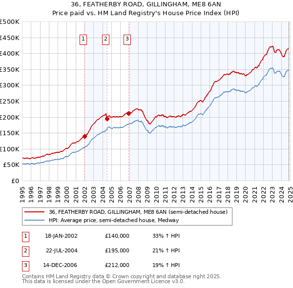 36, FEATHERBY ROAD, GILLINGHAM, ME8 6AN: Price paid vs HM Land Registry's House Price Index