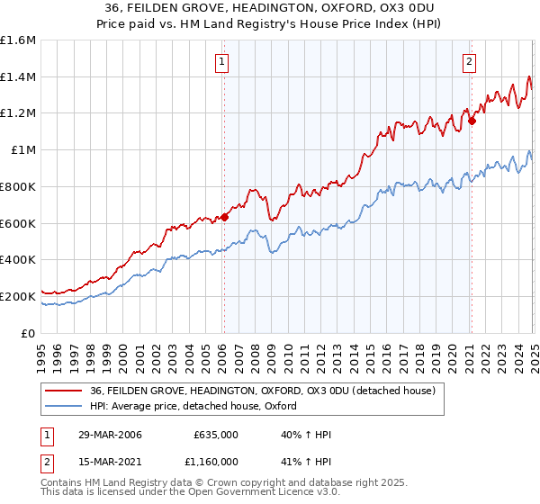 36, FEILDEN GROVE, HEADINGTON, OXFORD, OX3 0DU: Price paid vs HM Land Registry's House Price Index