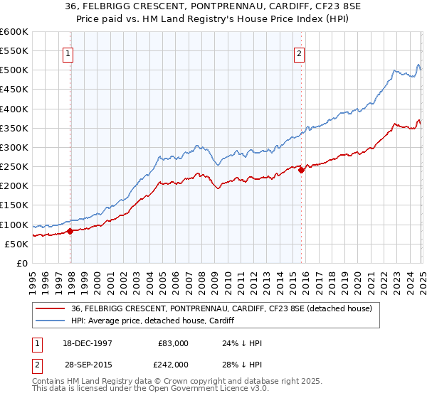 36, FELBRIGG CRESCENT, PONTPRENNAU, CARDIFF, CF23 8SE: Price paid vs HM Land Registry's House Price Index