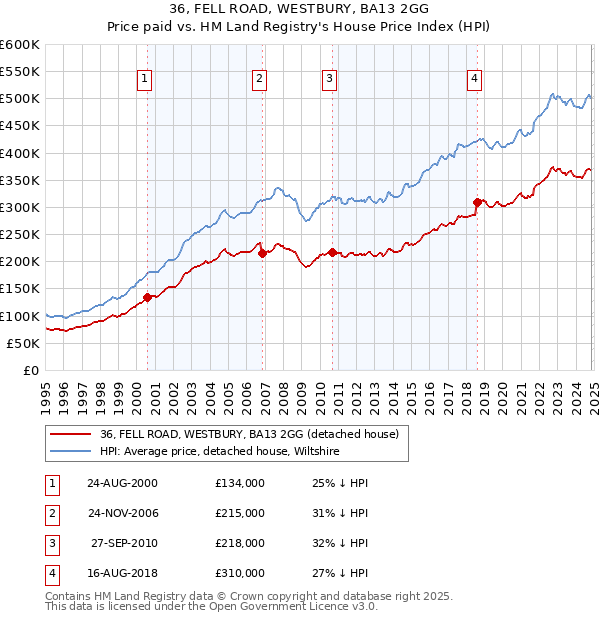 36, FELL ROAD, WESTBURY, BA13 2GG: Price paid vs HM Land Registry's House Price Index