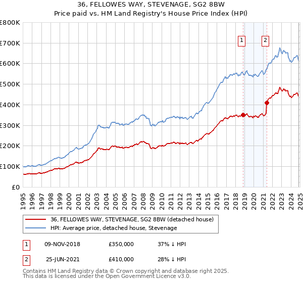 36, FELLOWES WAY, STEVENAGE, SG2 8BW: Price paid vs HM Land Registry's House Price Index