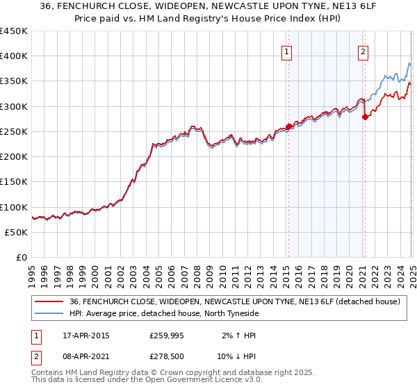 36, FENCHURCH CLOSE, WIDEOPEN, NEWCASTLE UPON TYNE, NE13 6LF: Price paid vs HM Land Registry's House Price Index