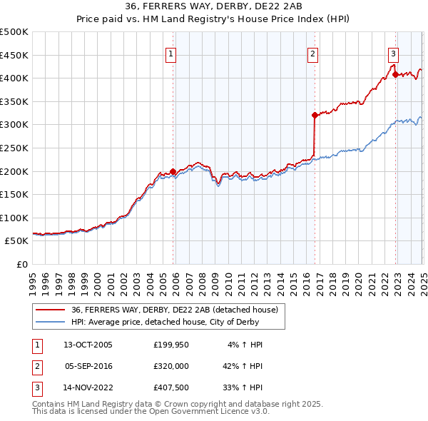 36, FERRERS WAY, DERBY, DE22 2AB: Price paid vs HM Land Registry's House Price Index