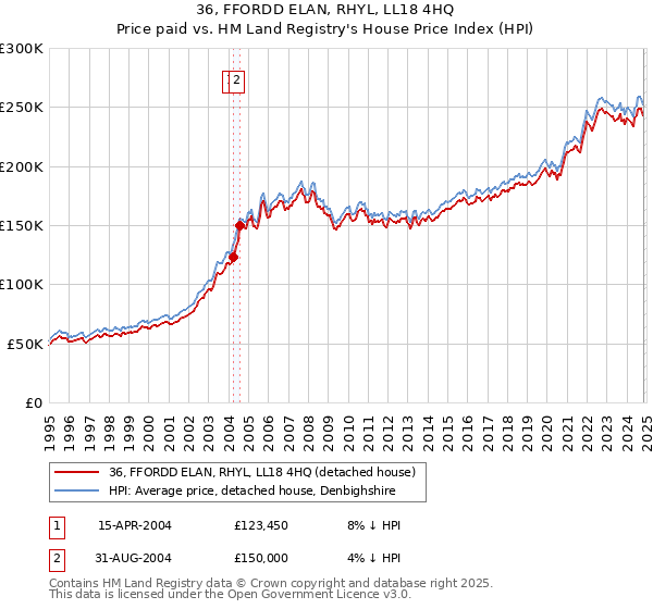 36, FFORDD ELAN, RHYL, LL18 4HQ: Price paid vs HM Land Registry's House Price Index