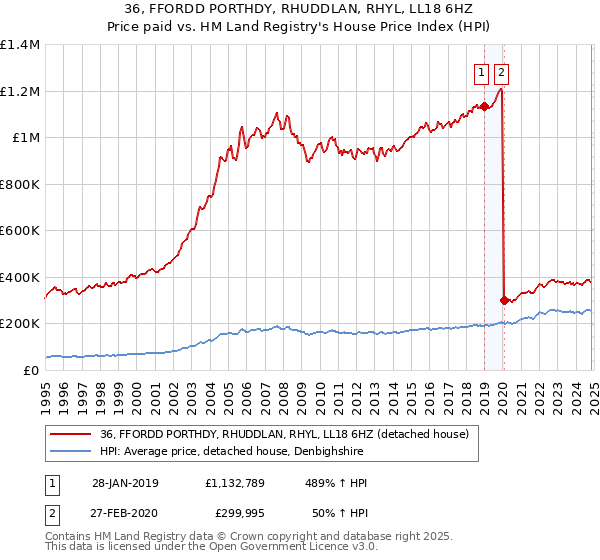 36, FFORDD PORTHDY, RHUDDLAN, RHYL, LL18 6HZ: Price paid vs HM Land Registry's House Price Index