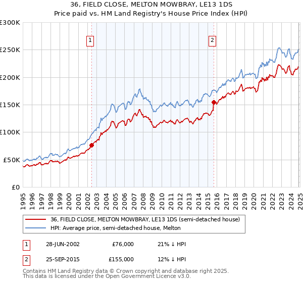 36, FIELD CLOSE, MELTON MOWBRAY, LE13 1DS: Price paid vs HM Land Registry's House Price Index