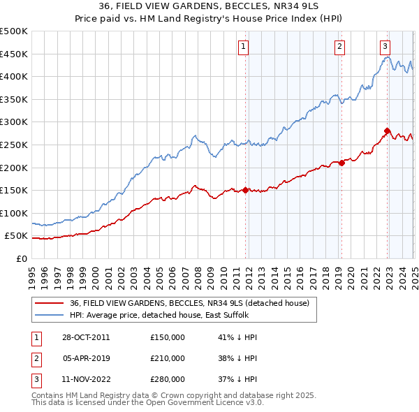 36, FIELD VIEW GARDENS, BECCLES, NR34 9LS: Price paid vs HM Land Registry's House Price Index