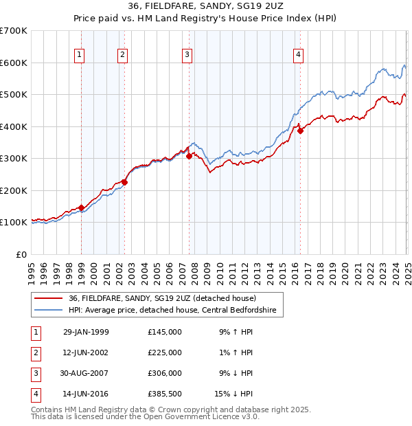 36, FIELDFARE, SANDY, SG19 2UZ: Price paid vs HM Land Registry's House Price Index