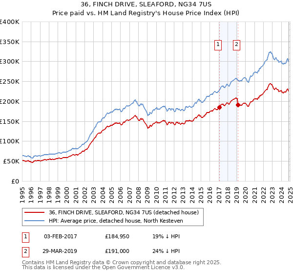 36, FINCH DRIVE, SLEAFORD, NG34 7US: Price paid vs HM Land Registry's House Price Index