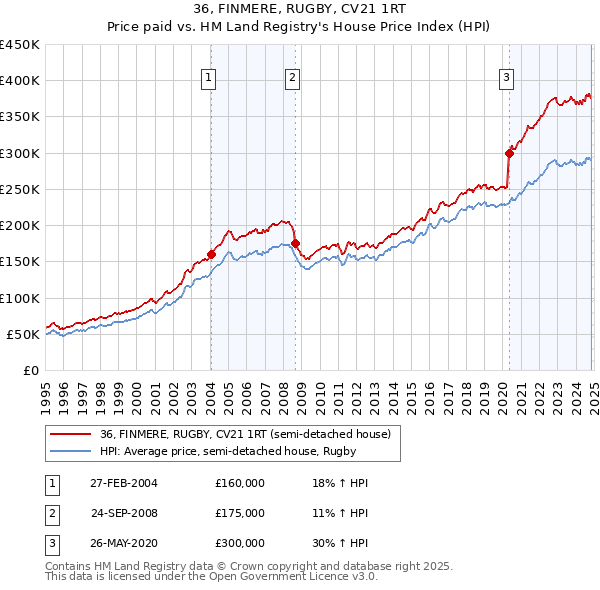 36, FINMERE, RUGBY, CV21 1RT: Price paid vs HM Land Registry's House Price Index