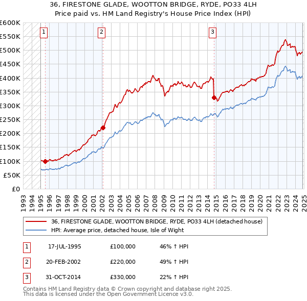 36, FIRESTONE GLADE, WOOTTON BRIDGE, RYDE, PO33 4LH: Price paid vs HM Land Registry's House Price Index