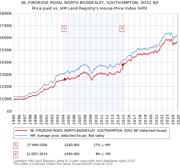 36, FIRGROVE ROAD, NORTH BADDESLEY, SOUTHAMPTON, SO52 9JF: Price paid vs HM Land Registry's House Price Index