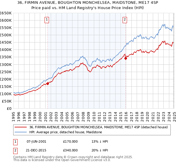 36, FIRMIN AVENUE, BOUGHTON MONCHELSEA, MAIDSTONE, ME17 4SP: Price paid vs HM Land Registry's House Price Index