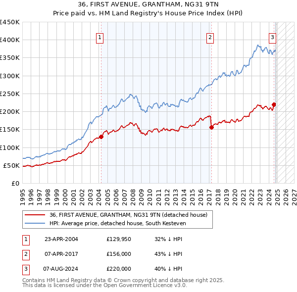 36, FIRST AVENUE, GRANTHAM, NG31 9TN: Price paid vs HM Land Registry's House Price Index