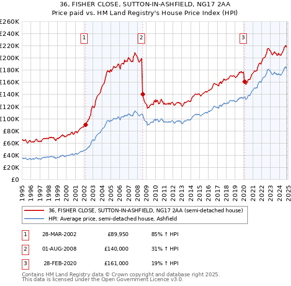 36, FISHER CLOSE, SUTTON-IN-ASHFIELD, NG17 2AA: Price paid vs HM Land Registry's House Price Index