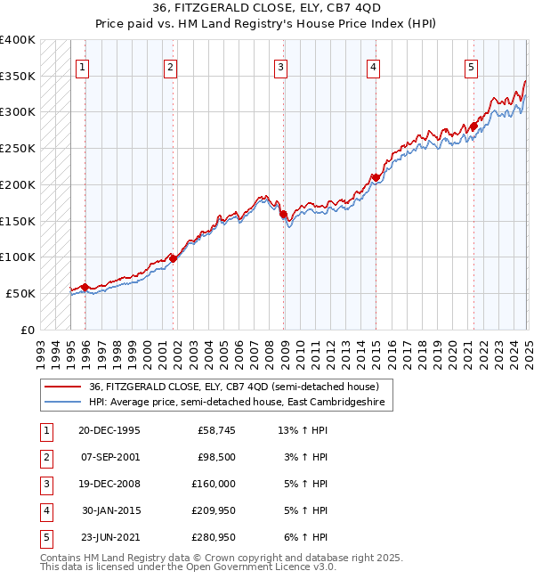 36, FITZGERALD CLOSE, ELY, CB7 4QD: Price paid vs HM Land Registry's House Price Index