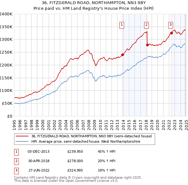 36, FITZGERALD ROAD, NORTHAMPTON, NN3 9BY: Price paid vs HM Land Registry's House Price Index