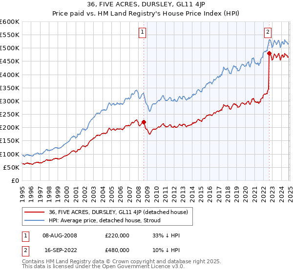 36, FIVE ACRES, DURSLEY, GL11 4JP: Price paid vs HM Land Registry's House Price Index