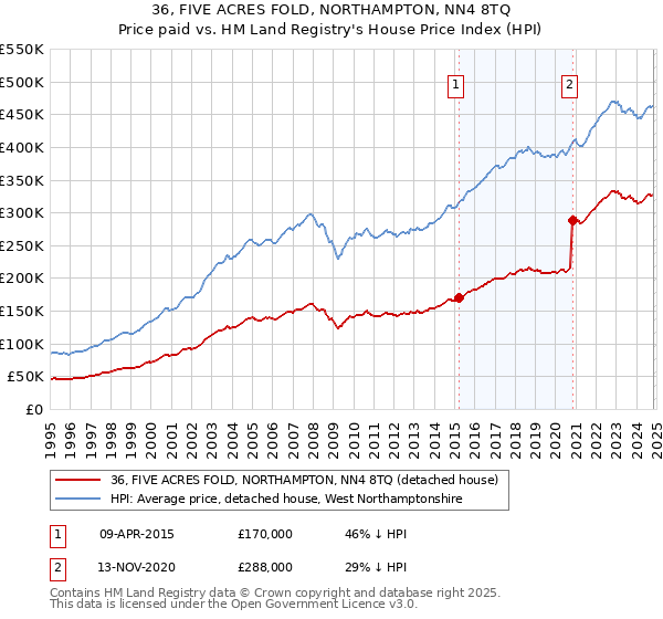 36, FIVE ACRES FOLD, NORTHAMPTON, NN4 8TQ: Price paid vs HM Land Registry's House Price Index