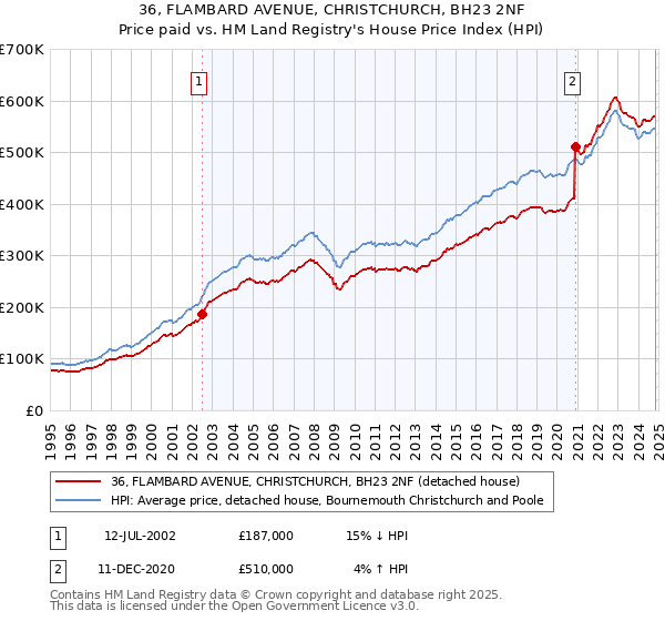 36, FLAMBARD AVENUE, CHRISTCHURCH, BH23 2NF: Price paid vs HM Land Registry's House Price Index