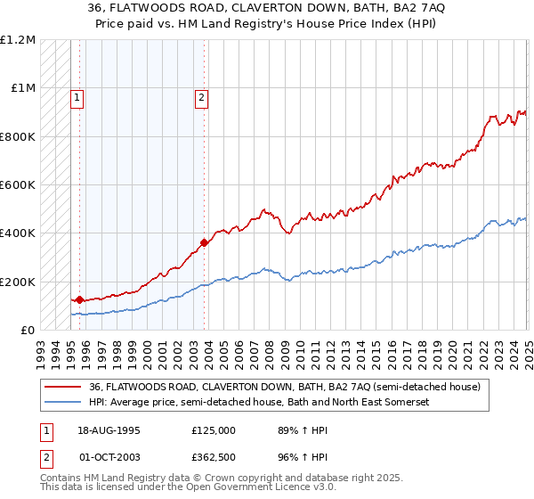 36, FLATWOODS ROAD, CLAVERTON DOWN, BATH, BA2 7AQ: Price paid vs HM Land Registry's House Price Index