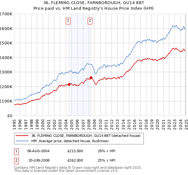 36, FLEMING CLOSE, FARNBOROUGH, GU14 8BT: Price paid vs HM Land Registry's House Price Index