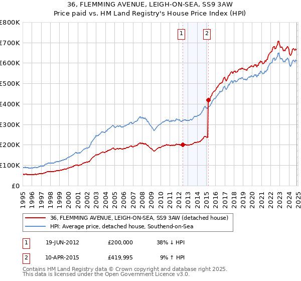 36, FLEMMING AVENUE, LEIGH-ON-SEA, SS9 3AW: Price paid vs HM Land Registry's House Price Index