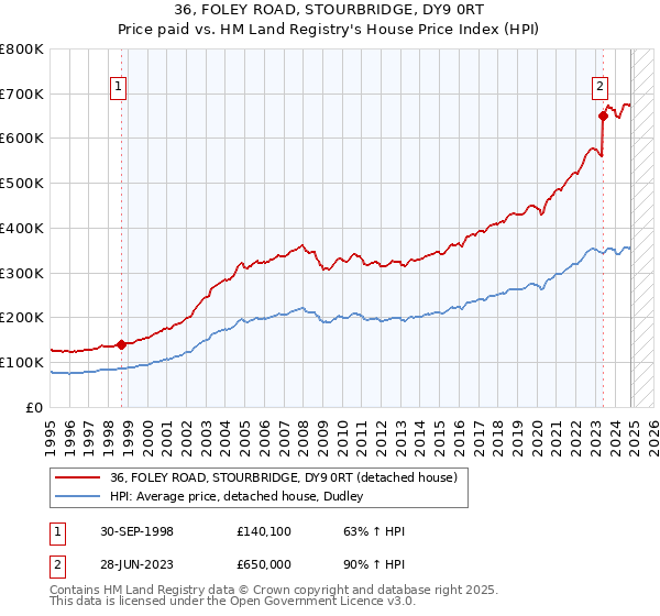 36, FOLEY ROAD, STOURBRIDGE, DY9 0RT: Price paid vs HM Land Registry's House Price Index