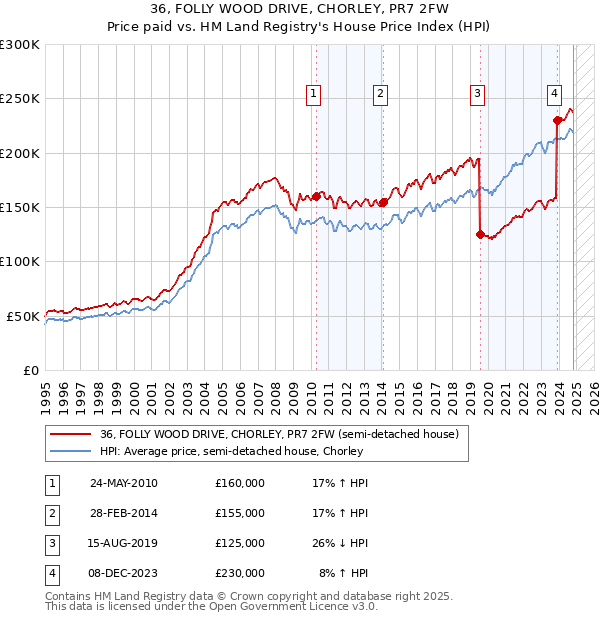 36, FOLLY WOOD DRIVE, CHORLEY, PR7 2FW: Price paid vs HM Land Registry's House Price Index