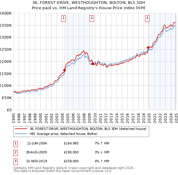 36, FOREST DRIVE, WESTHOUGHTON, BOLTON, BL5 3DH: Price paid vs HM Land Registry's House Price Index