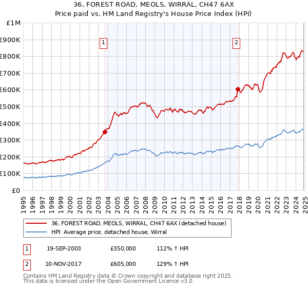 36, FOREST ROAD, MEOLS, WIRRAL, CH47 6AX: Price paid vs HM Land Registry's House Price Index