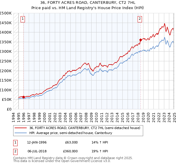 36, FORTY ACRES ROAD, CANTERBURY, CT2 7HL: Price paid vs HM Land Registry's House Price Index