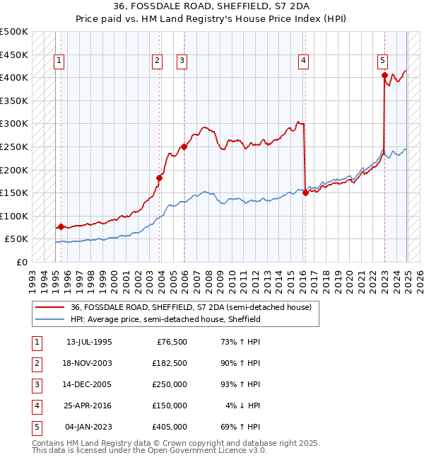 36, FOSSDALE ROAD, SHEFFIELD, S7 2DA: Price paid vs HM Land Registry's House Price Index