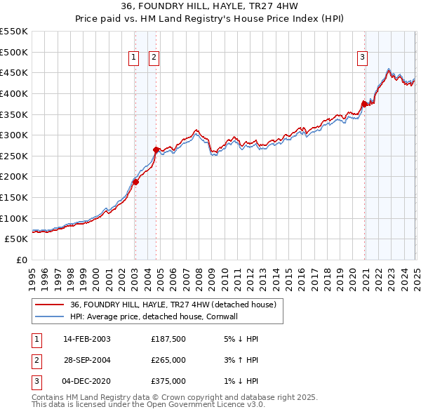 36, FOUNDRY HILL, HAYLE, TR27 4HW: Price paid vs HM Land Registry's House Price Index