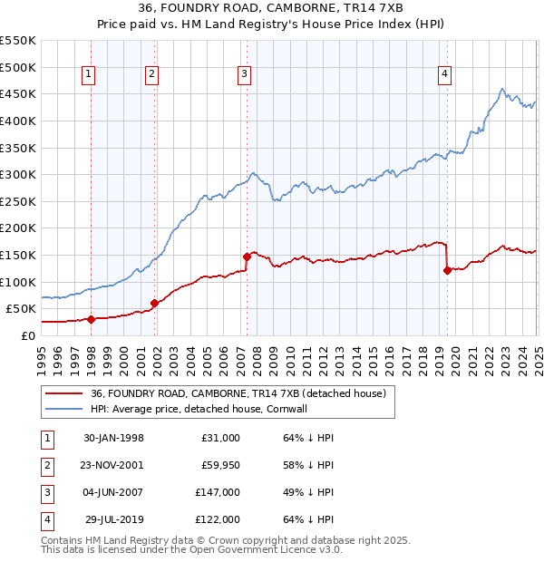 36, FOUNDRY ROAD, CAMBORNE, TR14 7XB: Price paid vs HM Land Registry's House Price Index