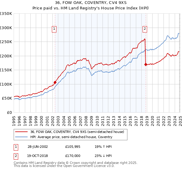 36, FOW OAK, COVENTRY, CV4 9XS: Price paid vs HM Land Registry's House Price Index