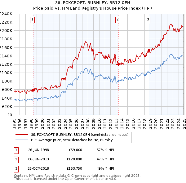 36, FOXCROFT, BURNLEY, BB12 0EH: Price paid vs HM Land Registry's House Price Index