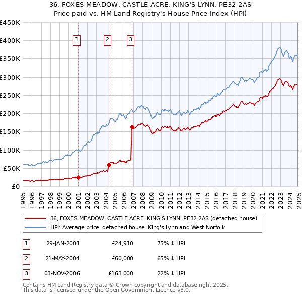 36, FOXES MEADOW, CASTLE ACRE, KING'S LYNN, PE32 2AS: Price paid vs HM Land Registry's House Price Index