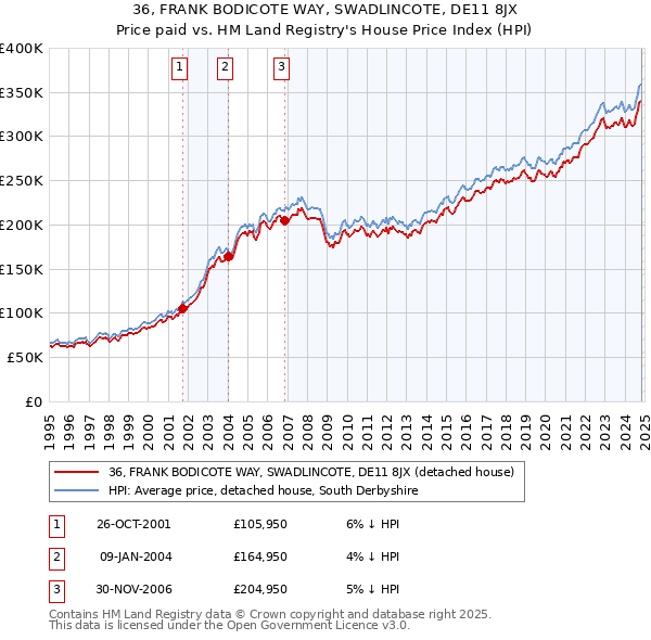 36, FRANK BODICOTE WAY, SWADLINCOTE, DE11 8JX: Price paid vs HM Land Registry's House Price Index